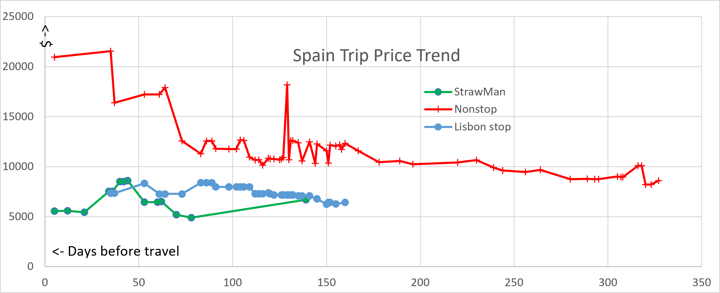 prices