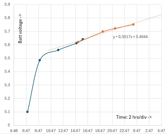 Battery charge trend